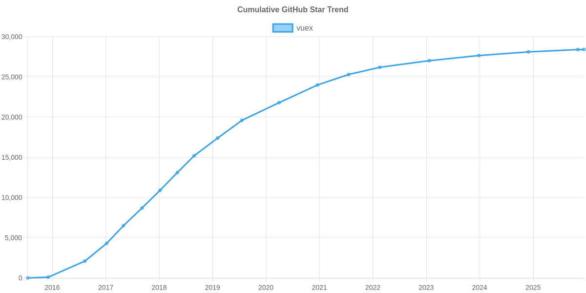 GitHub Stars Trend of vuex