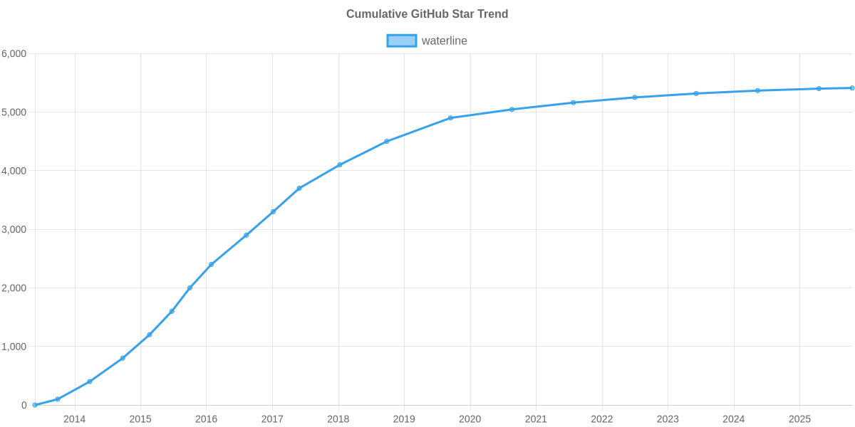 GitHub Stars Trend of waterline