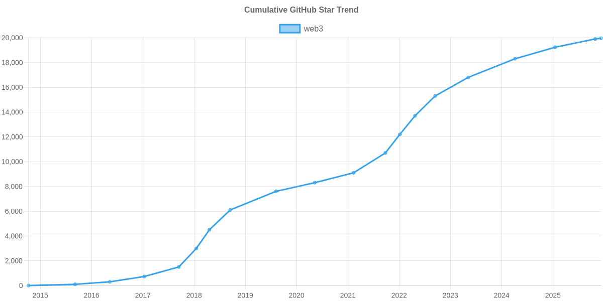 GitHub Stars Trend of web3
