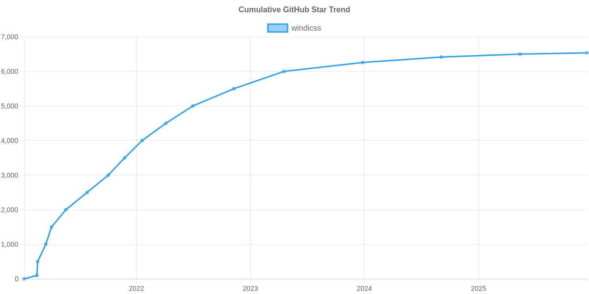 GitHub Stars Trend of windicss