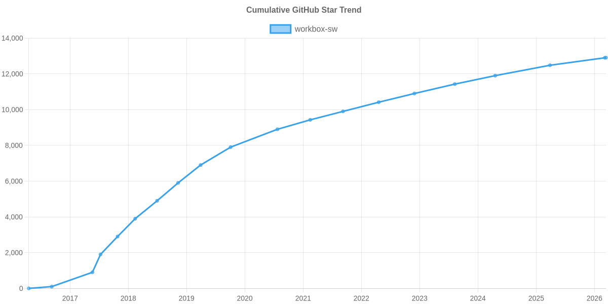 GitHub Stars Trend of workbox-sw