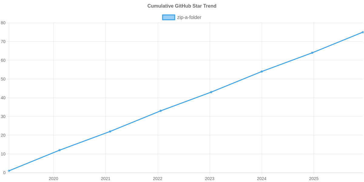 GitHub Stars Trend of zip-a-folder