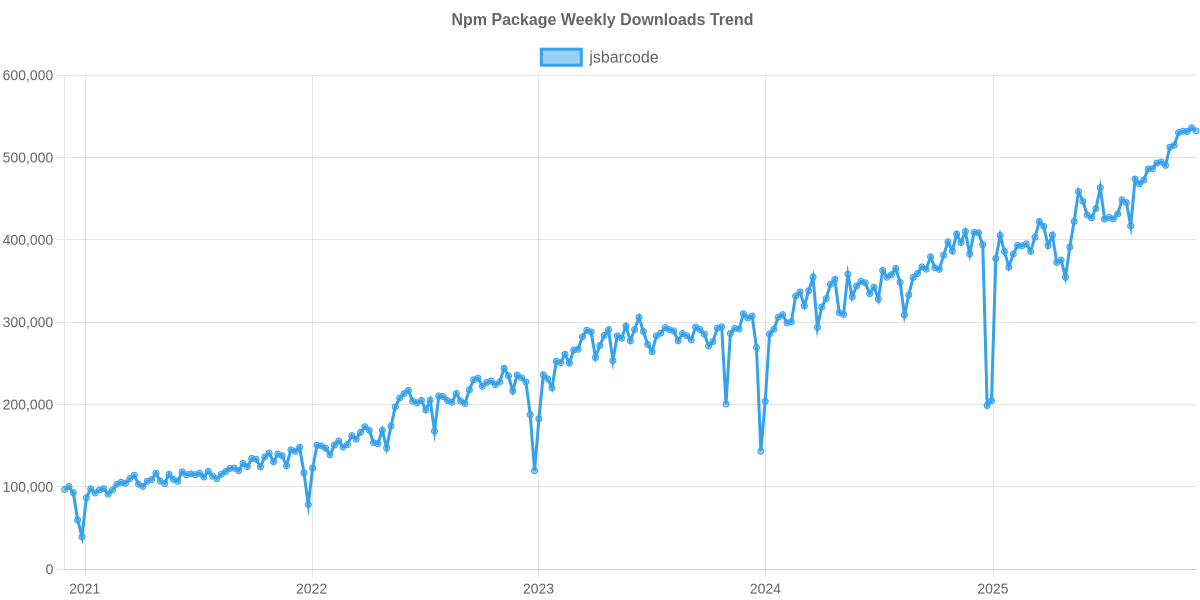 NPM Usage Trend of jsbarcode