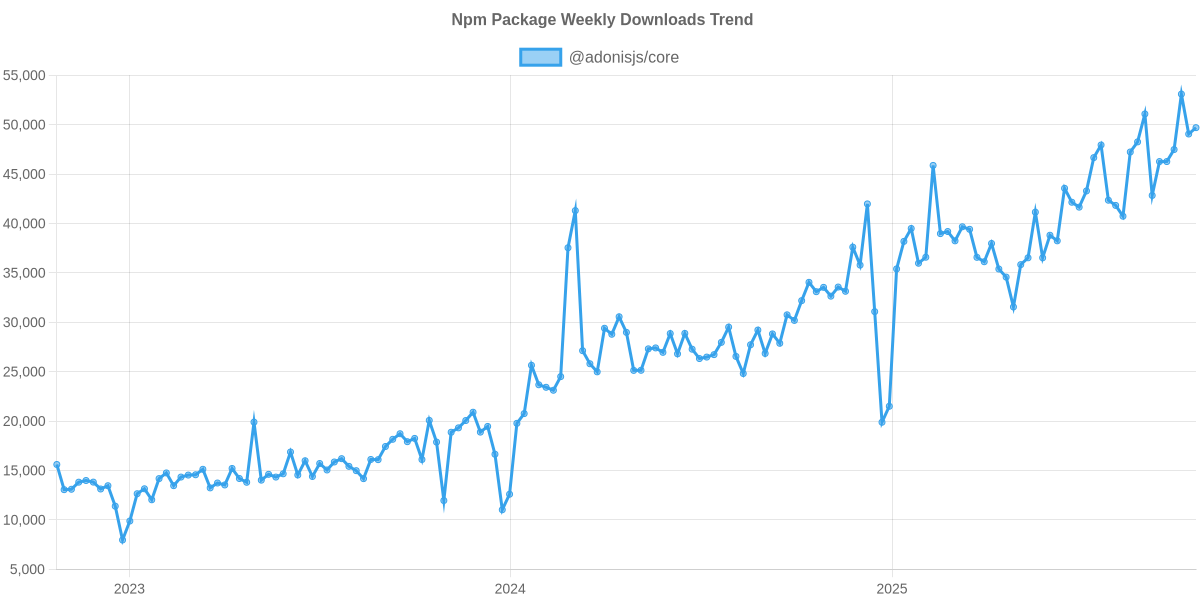 Usage Trend of @adonisjs/core