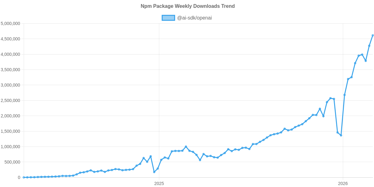 Usage Trend of @ai-sdk/openai