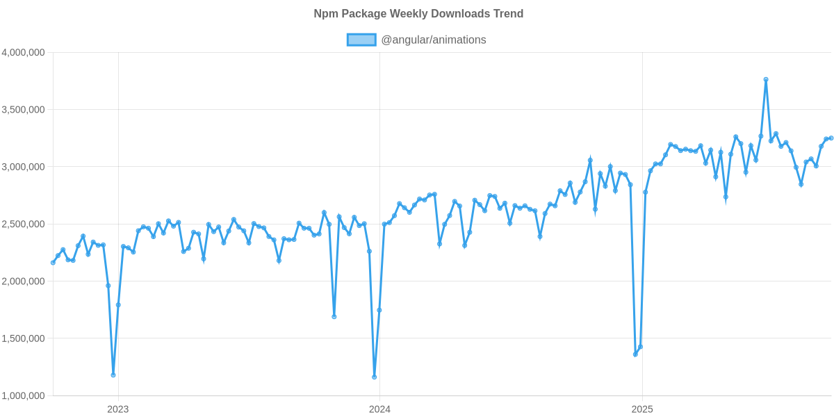 Usage Trend of @angular/animations