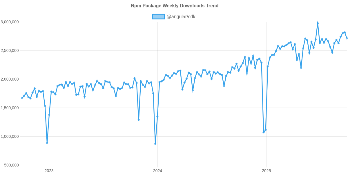 Usage Trend of @angular/cdk