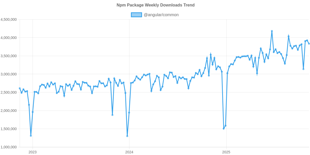 Usage Trend of @angular/common