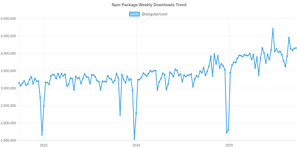 Usage Trend of @angular/core