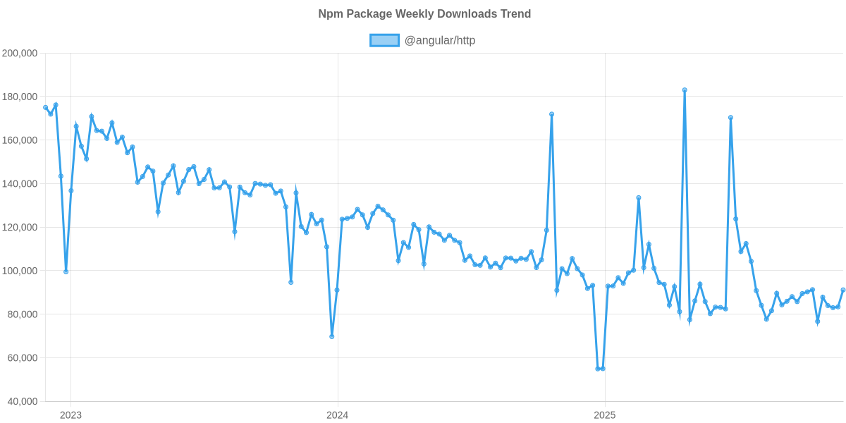 Usage Trend of @angular/http