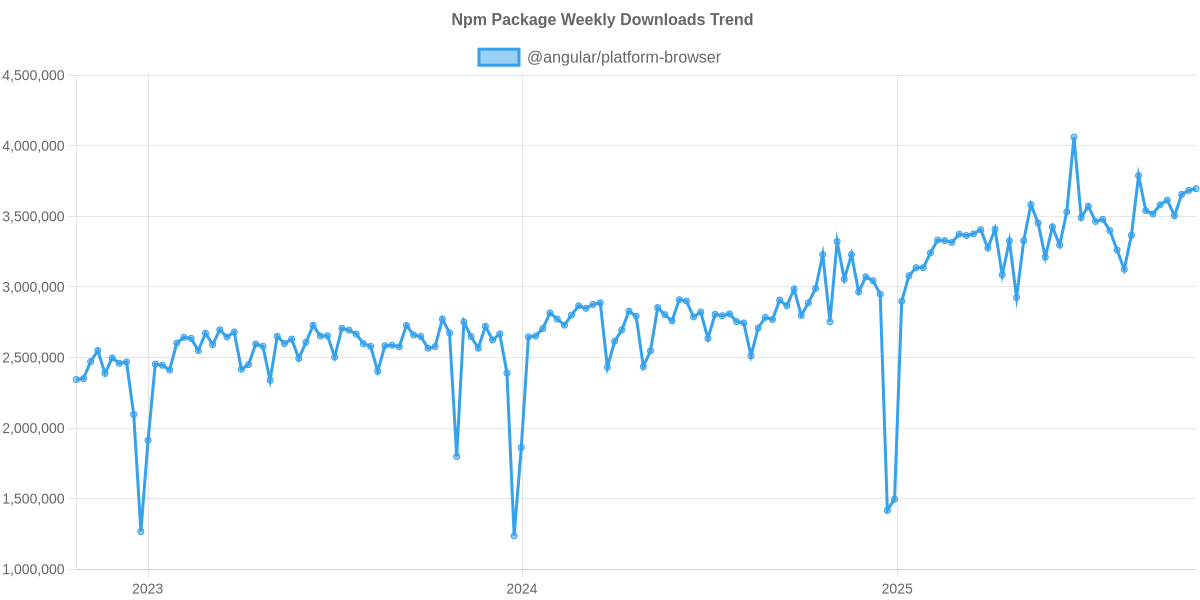 Usage Trend of @angular/platform-browser