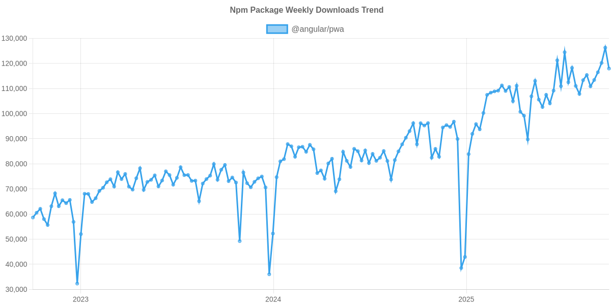 Usage Trend of @angular/pwa