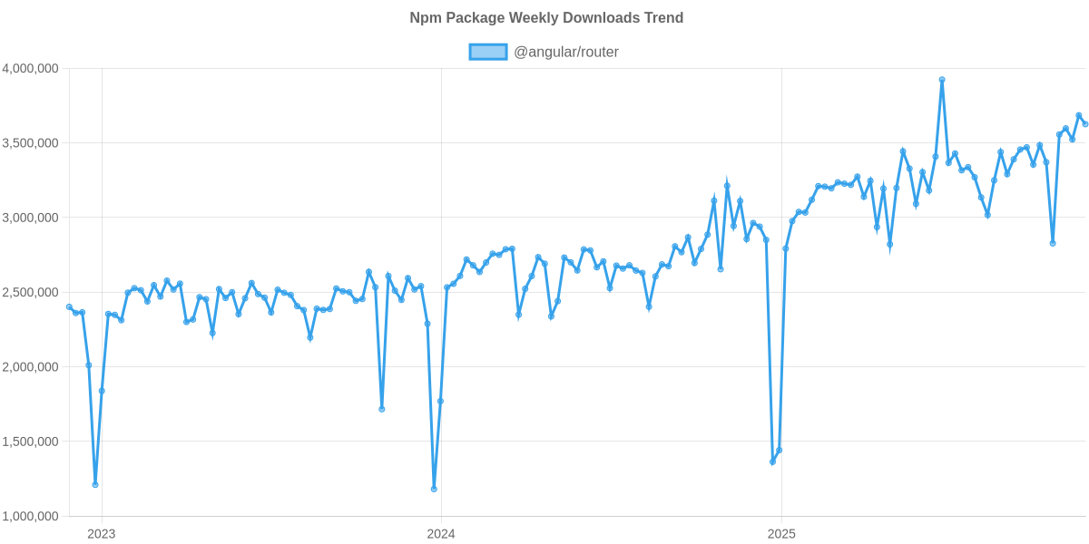 Usage Trend of @angular/router