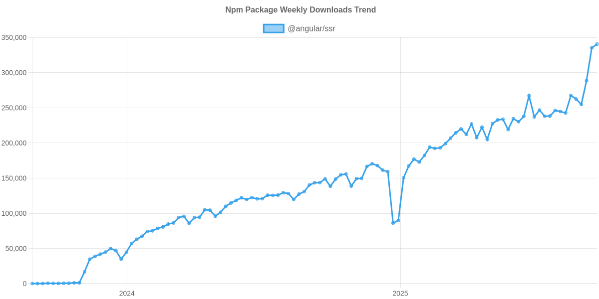 Usage Trend of @angular/ssr