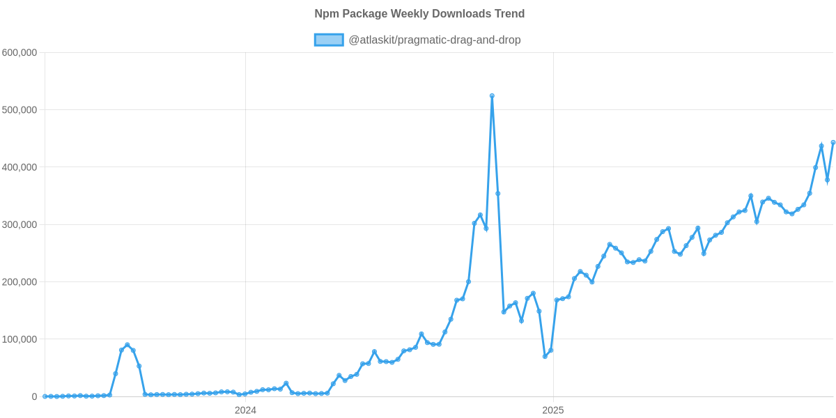 Usage Trend of @atlaskit/pragmatic-drag-and-drop