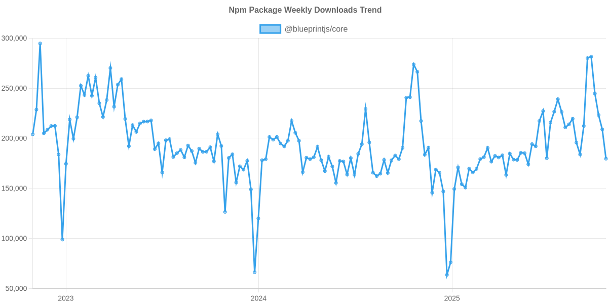 Usage Trend of @blueprintjs/core