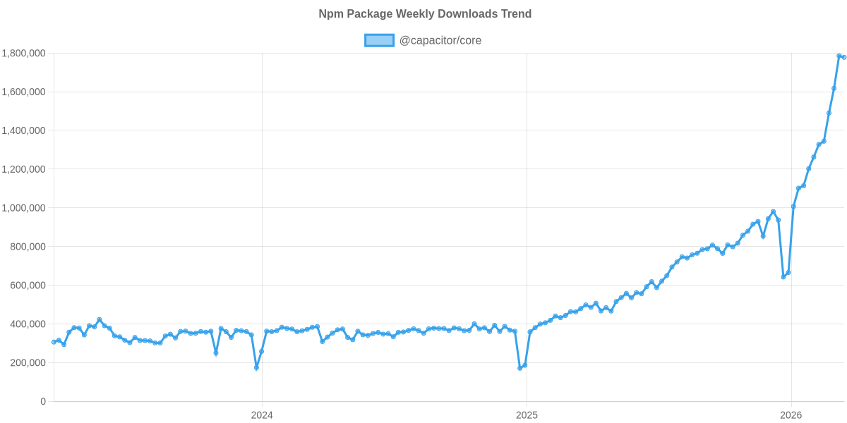 Usage Trend of @capacitor/core