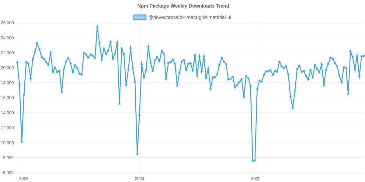 Usage Trend of @devexpress/dx-react-grid-material-ui
