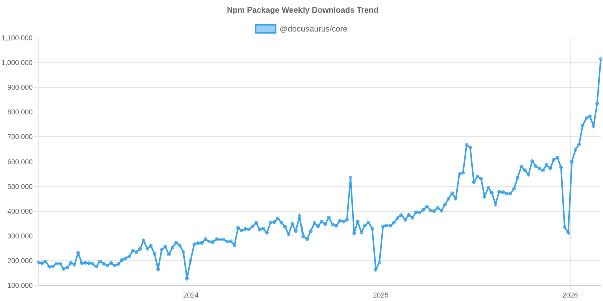 Usage Trend of @docusaurus/core