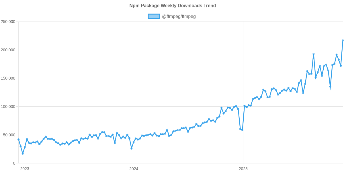 Usage Trend of @ffmpeg/ffmpeg