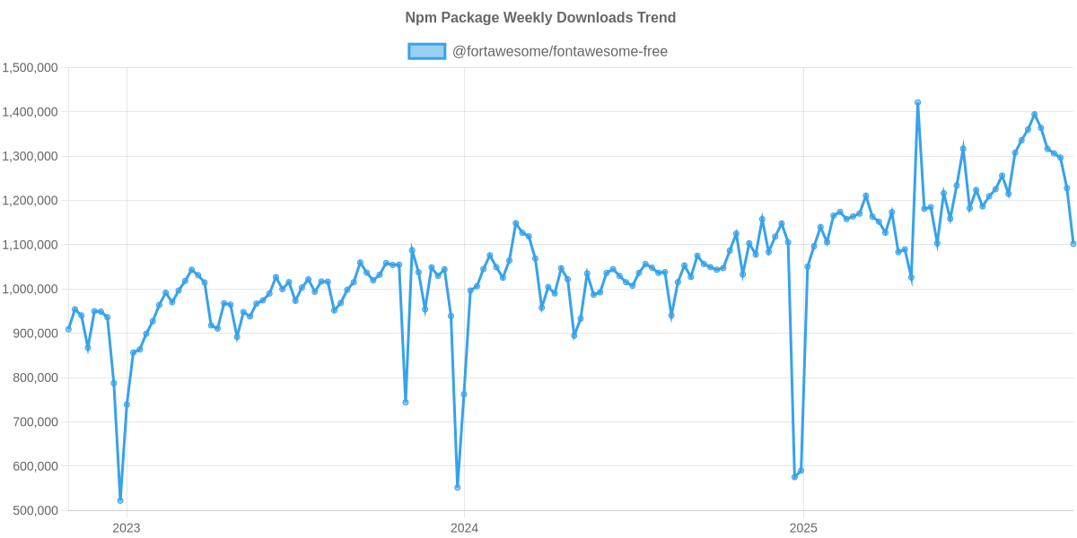 Usage Trend of @fortawesome/fontawesome-free