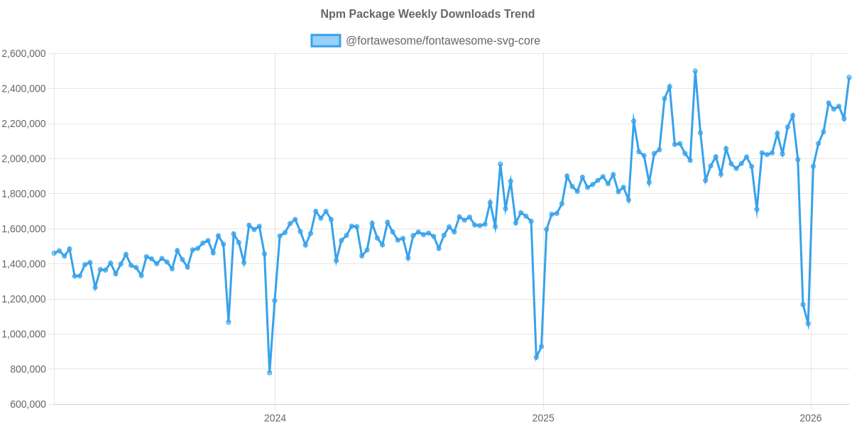 Usage Trend of @fortawesome/fontawesome-svg-core