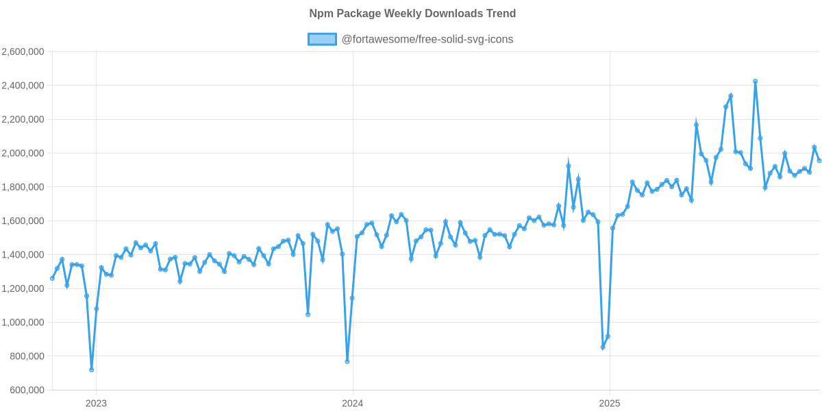 Usage Trend of @fortawesome/free-solid-svg-icons