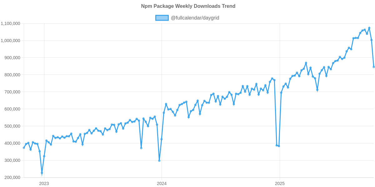 Usage Trend of @fullcalendar/daygrid