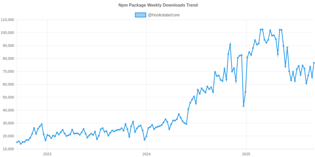 Usage Trend of @hookstate/core