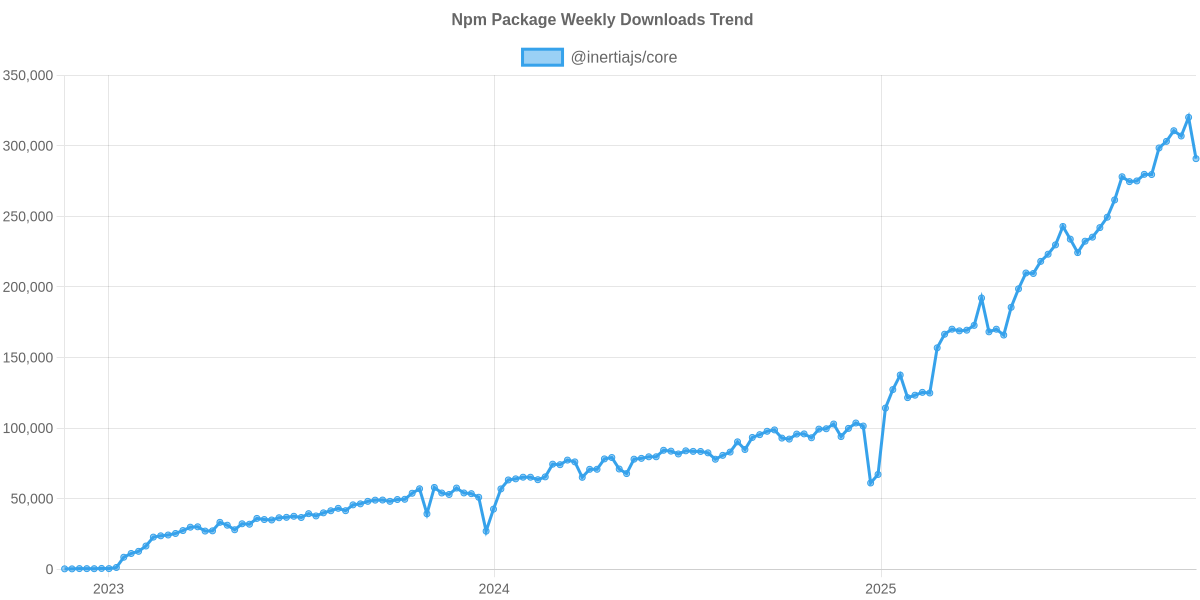 Usage Trend of @inertiajs/core