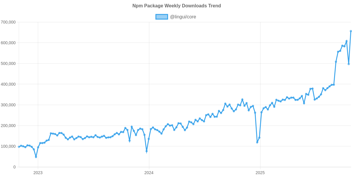 Usage Trend of @lingui/core