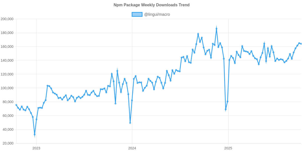 Usage Trend of @lingui/macro