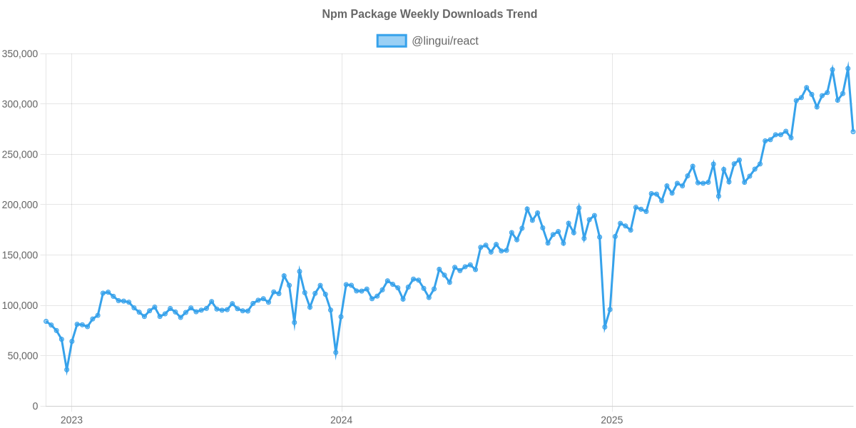 Usage Trend of @lingui/react