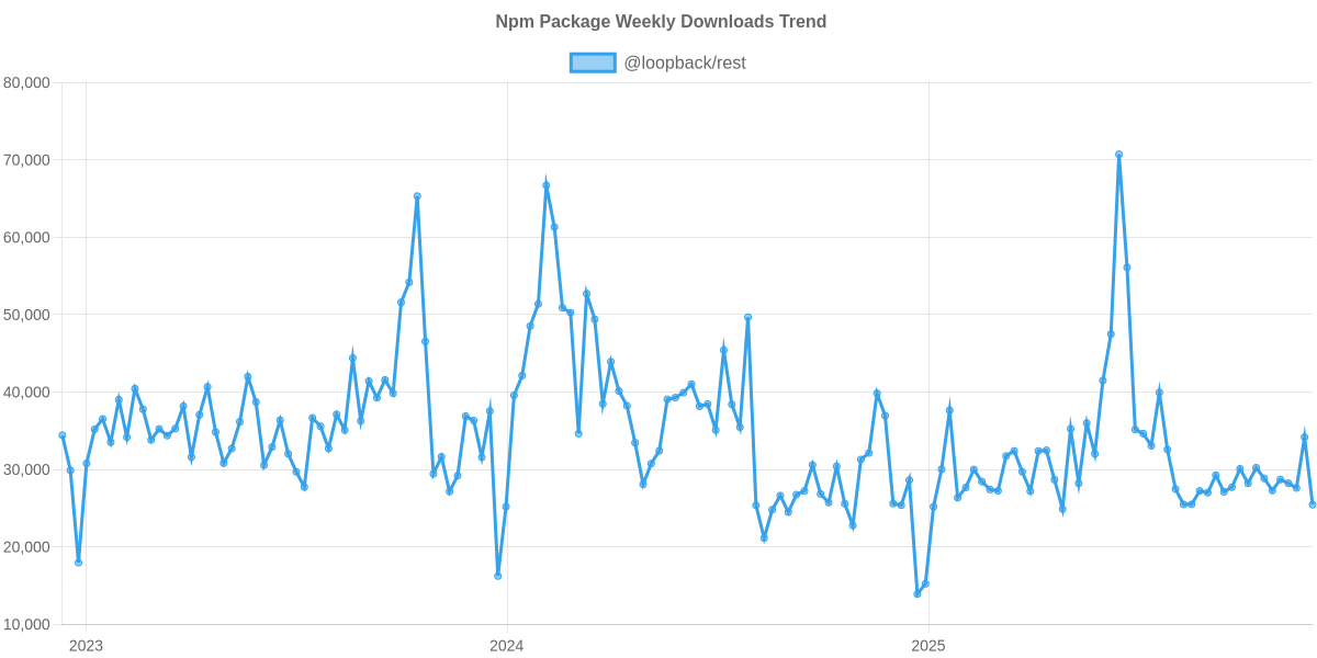 Usage Trend of @loopback/rest