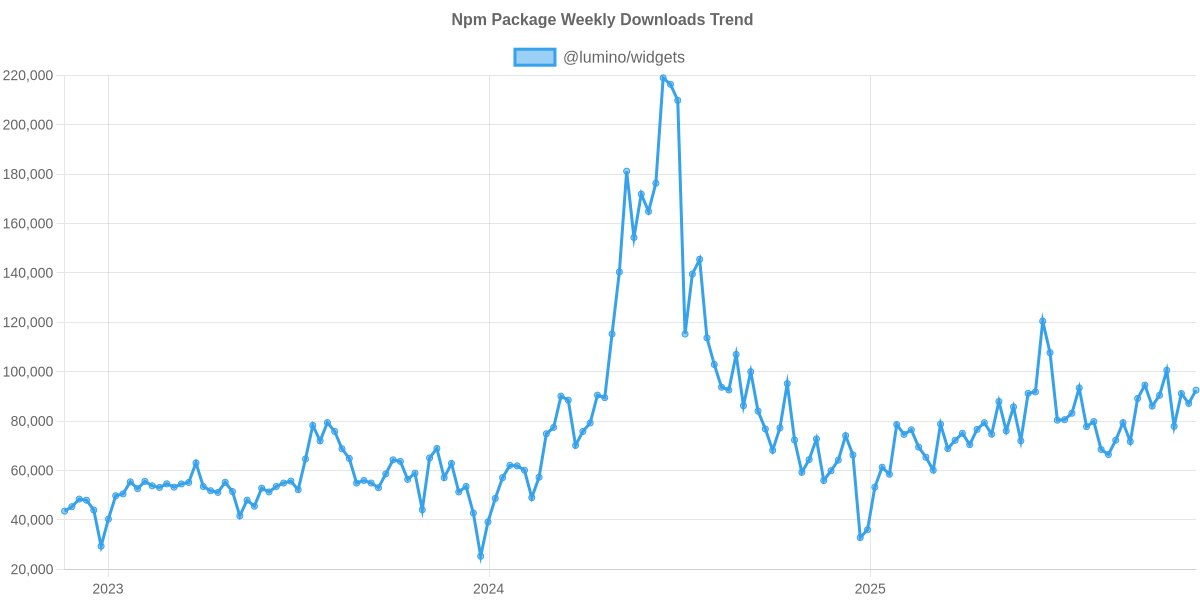 Usage Trend of @lumino/widgets