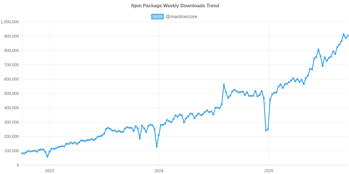 Usage Trend of @mantine/core