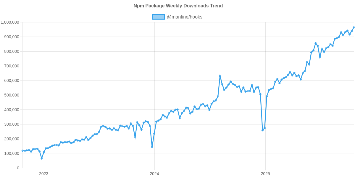 Usage Trend of @mantine/hooks