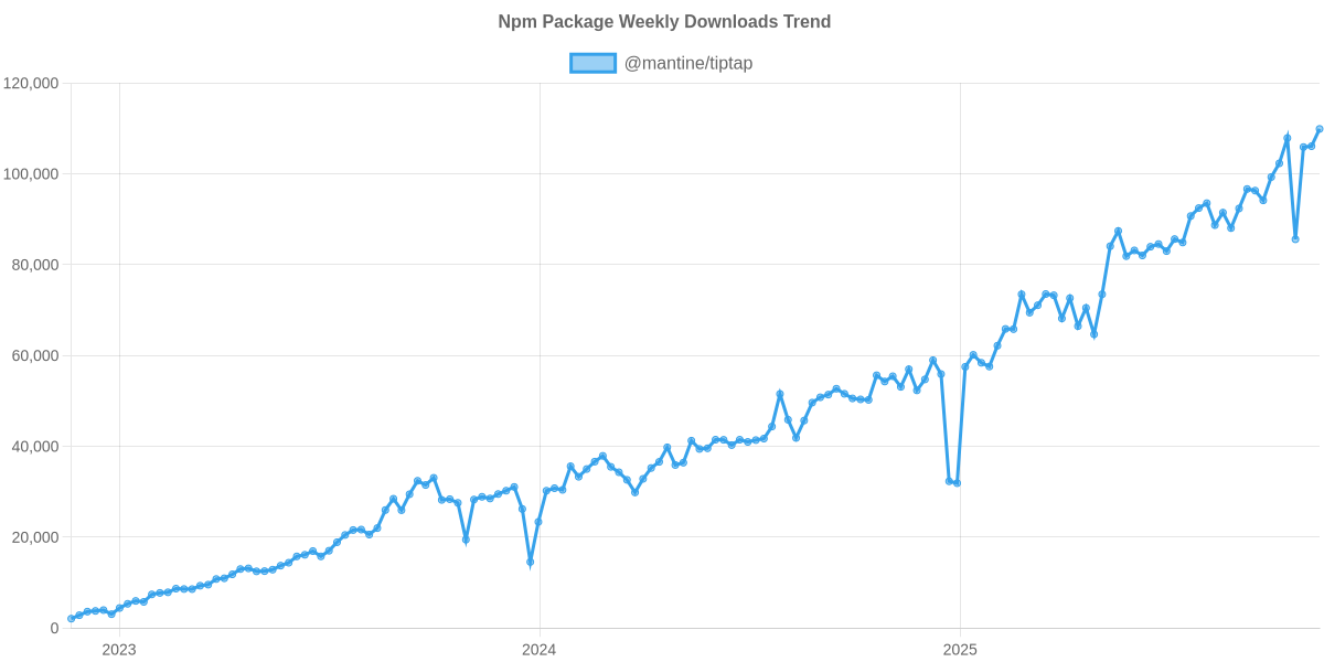 Usage Trend of @mantine/tiptap