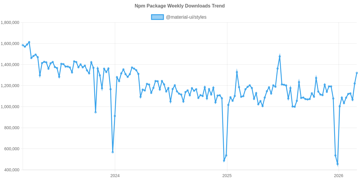 Usage Trend of @material-ui/styles