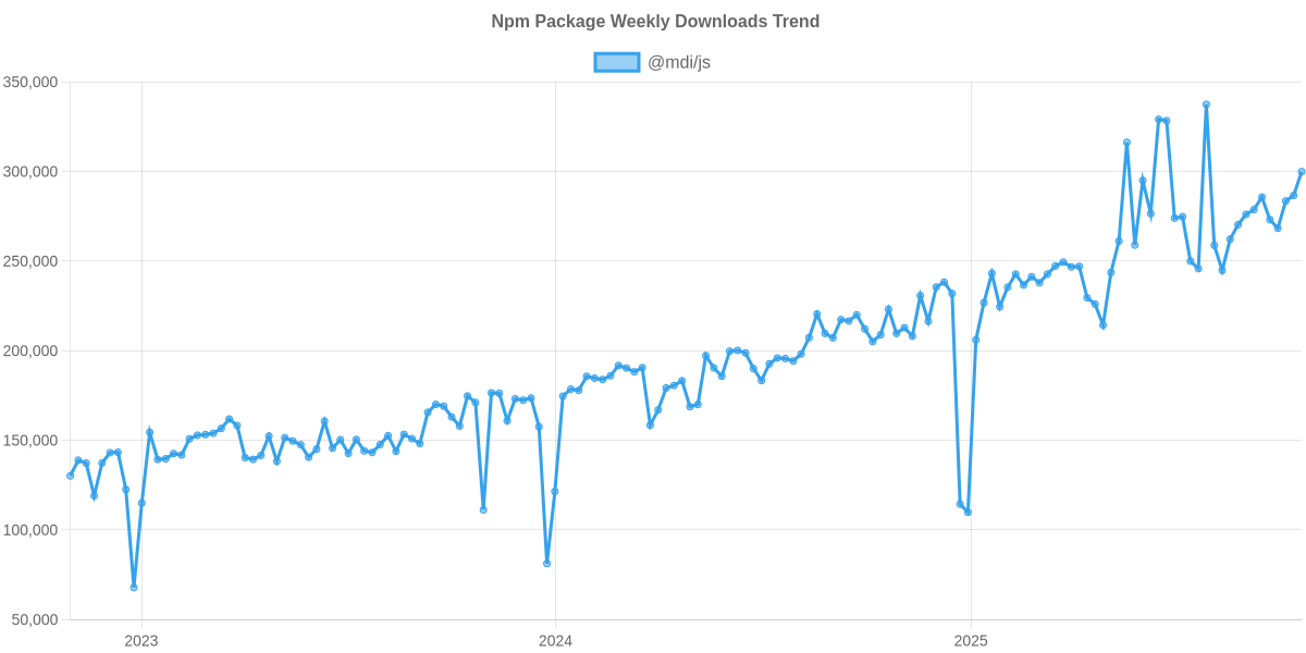 Usage Trend of @mdi/js