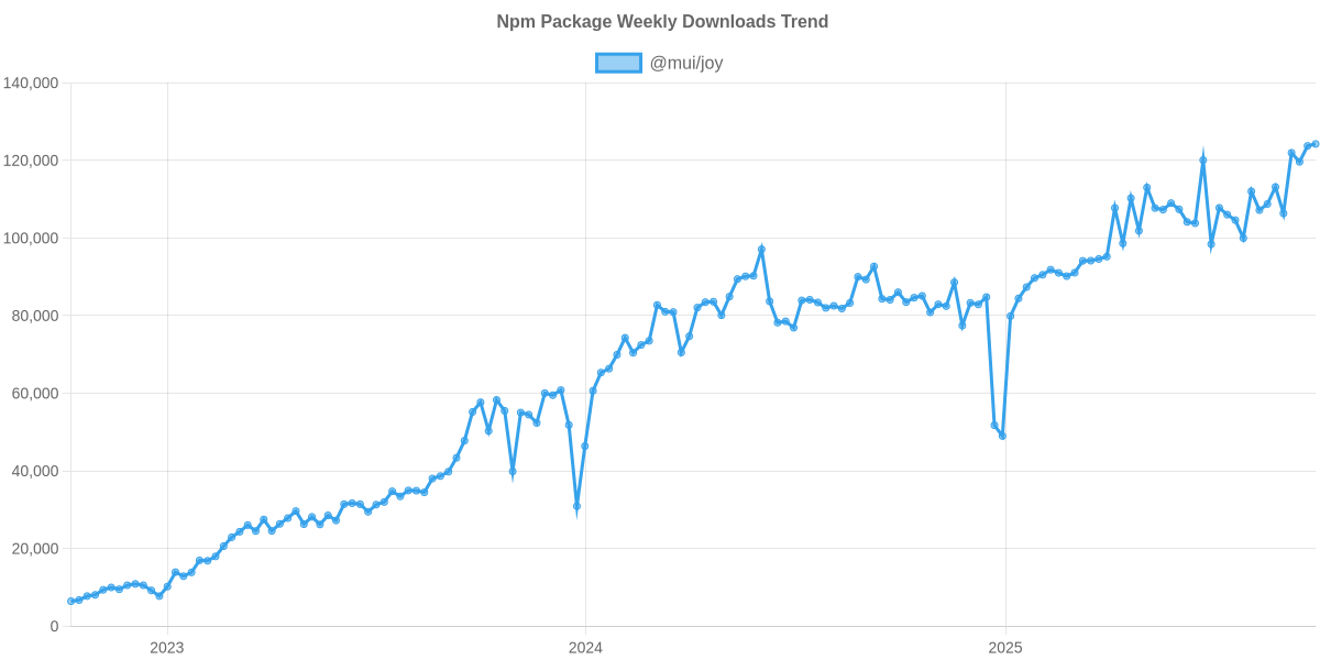 Usage Trend of @mui/joy