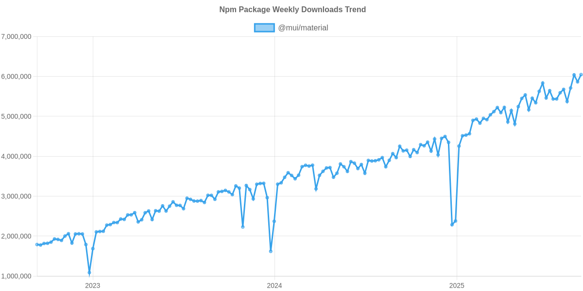 Usage Trend of @mui/material