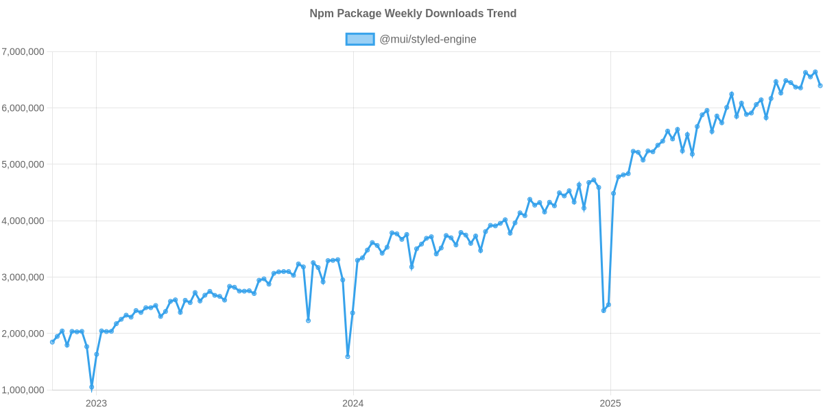 Usage Trend of @mui/styled-engine