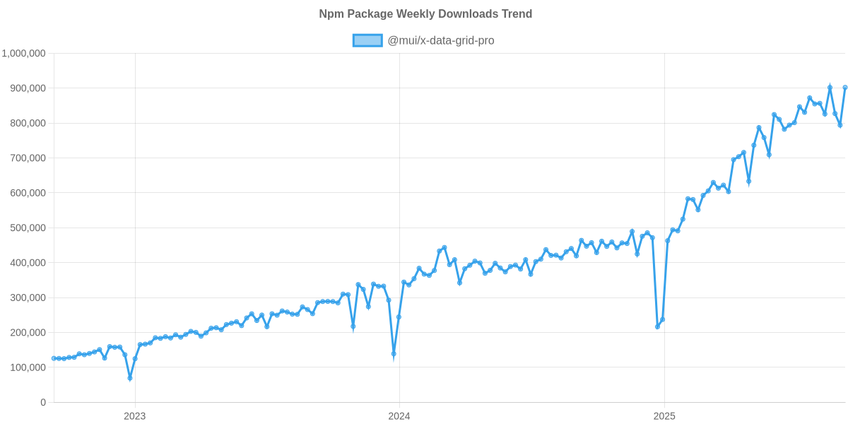 Usage Trend of @mui/x-data-grid-pro