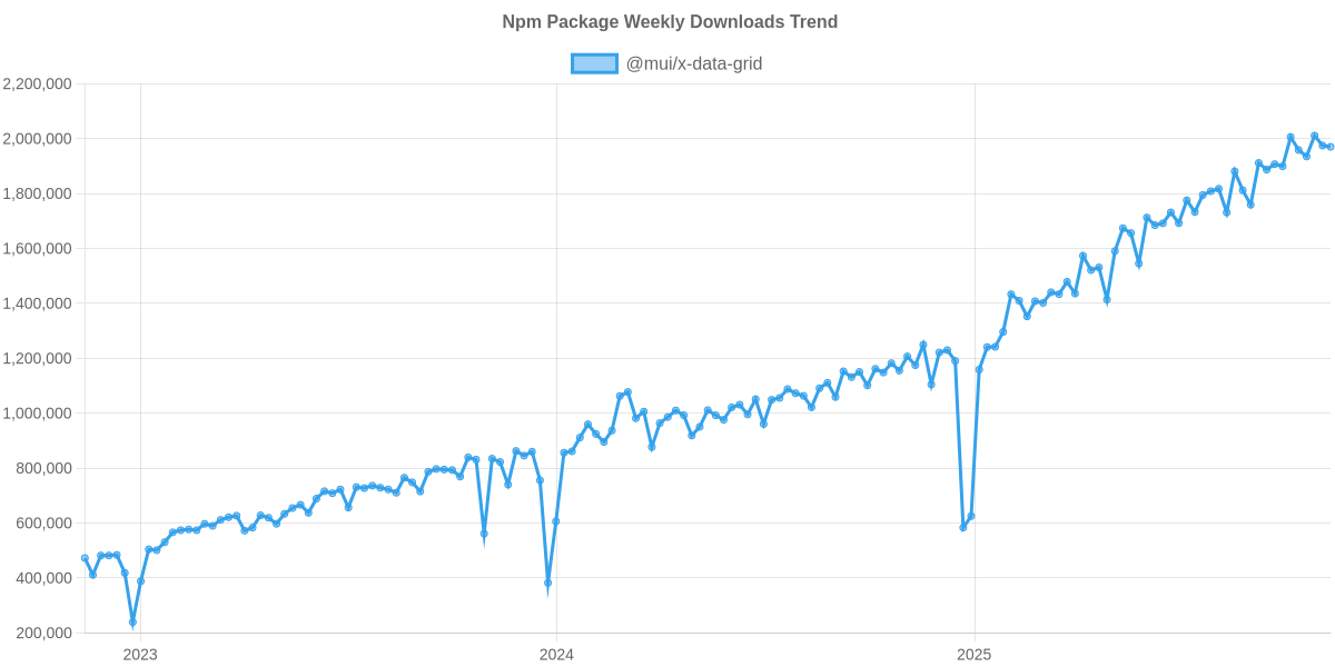 Usage Trend of @mui/x-data-grid