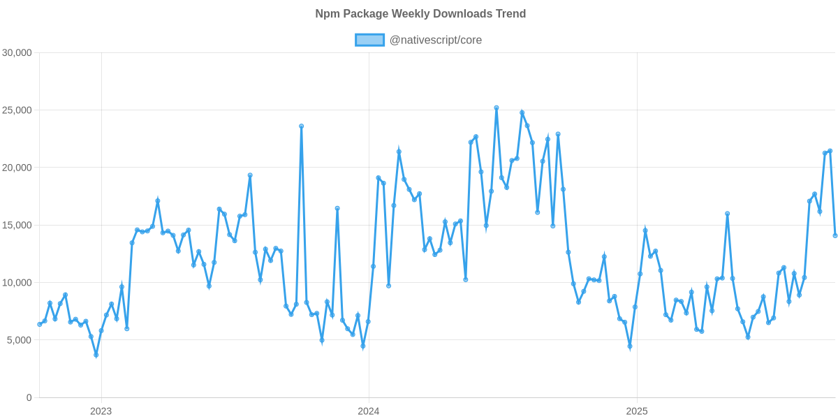 Usage Trend of @nativescript/core