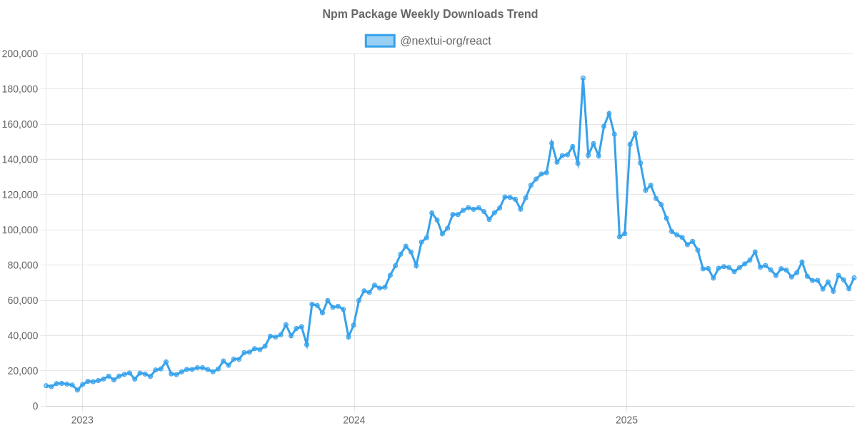 Usage Trend of @nextui-org/react