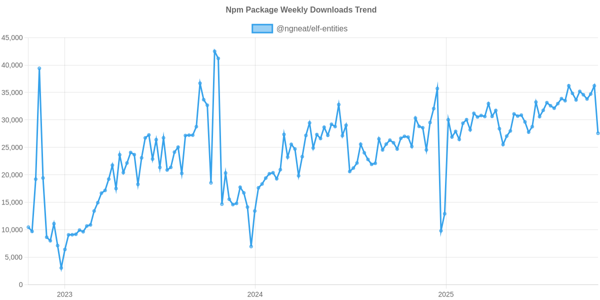 Usage Trend of @ngneat/elf-entities
