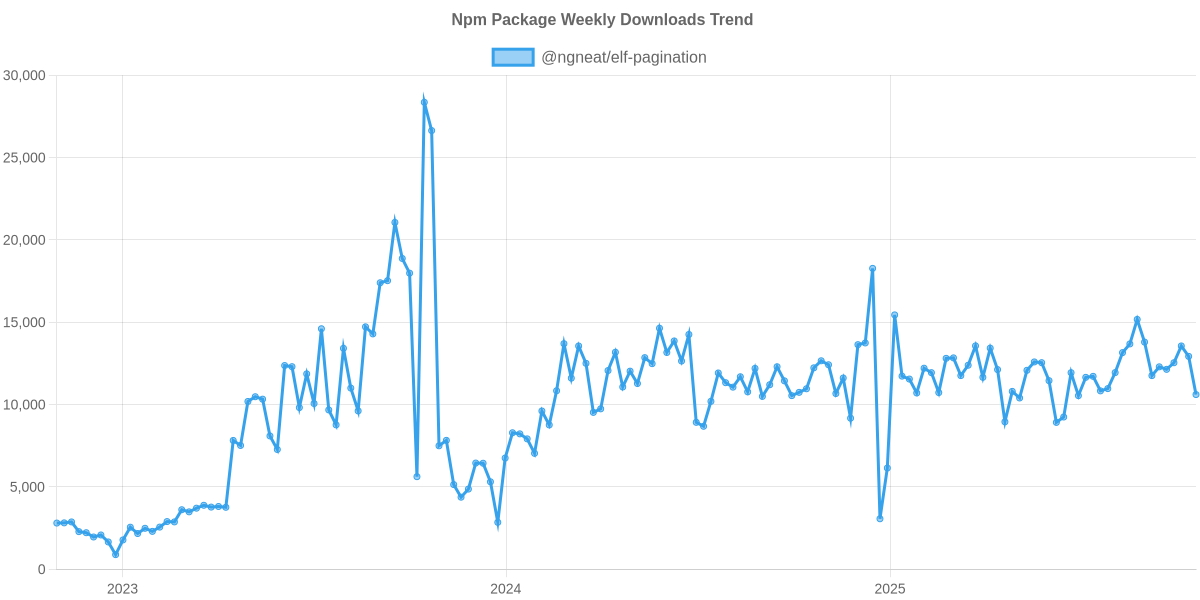 Usage Trend of @ngneat/elf-pagination