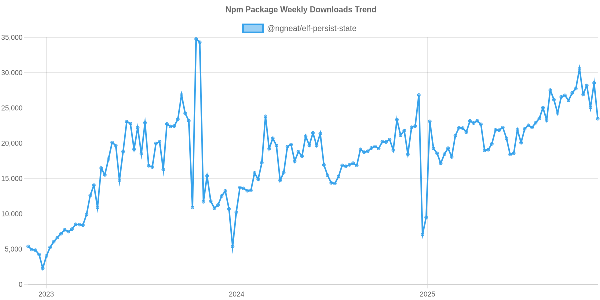 Usage Trend of @ngneat/elf-persist-state